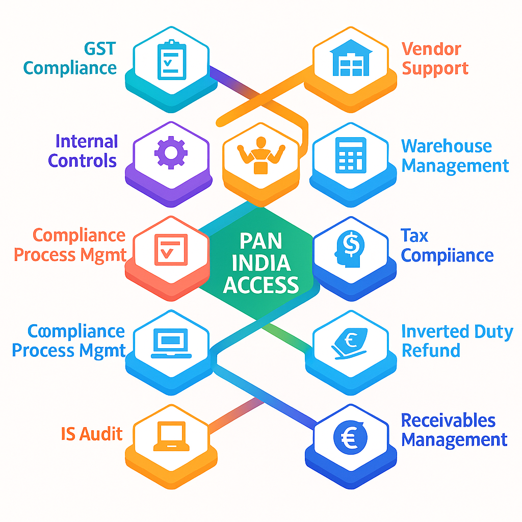 Fin360 Service Workflow